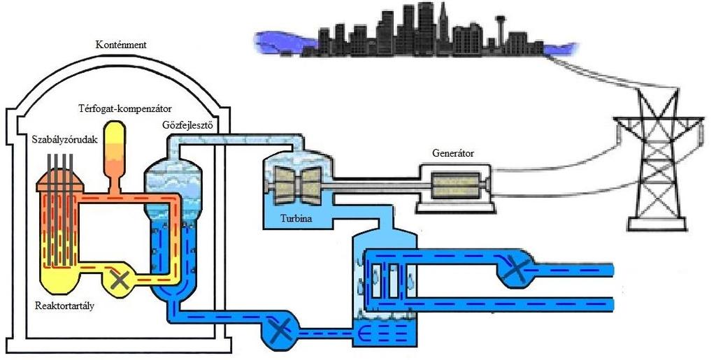 A radioaktív anyagok így a primerkörben maradnak. A forralóvizes reaktorok egykörösek, azaz a reaktor aktív zónáján áthaladva a víz elforr és azt leválasztva telített gőz kerül a turbinákra.