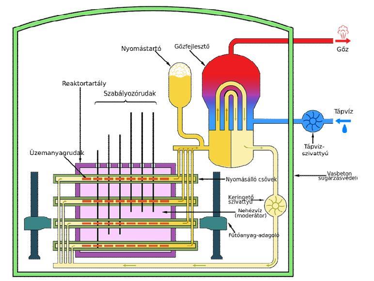 A nehézvízzel moderált reaktorok esetében a hűtőközeg könnyűvíz, a moderátora pedig nehézvíz. Az üzemanyaga lehet természetes vagy enyhén dúsított urán, mivel a nehézvíz nem nyeli el a neutronokat.