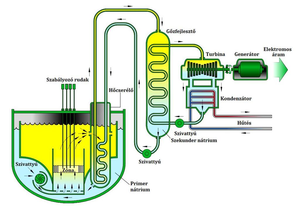 A gyorsreaktorok feladata a villamos energia termelésén felül újabb hasadó anyagok termelése. Ebből következik, hogy a gyors reaktorok egyben tenyésztő reaktorok is.