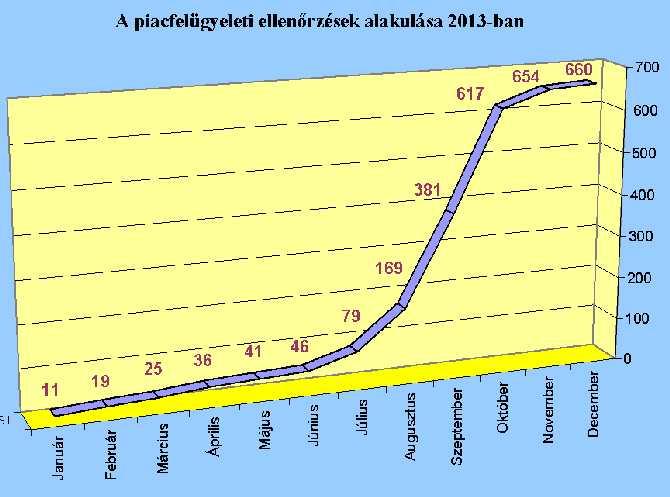 Piacfelügyelet 660 piacfelügyeleti ellenőrzés 78 építési termék és 1