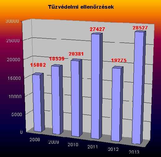 Tűzvédelmi hatósági tevékenység 2013-ban 37.