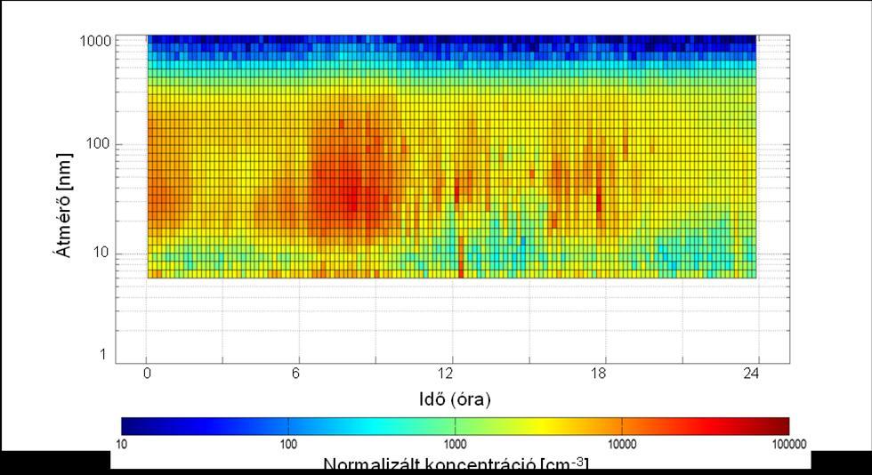 3. ábra A részecskeszám méreteloszlás időváltozása egy nemnukleációs napon, 2009. 05.