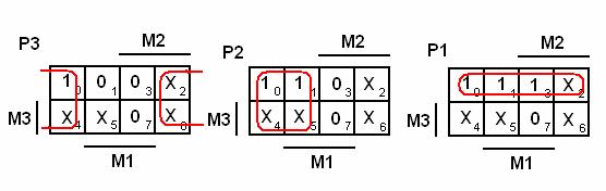 2. Egy víztartály töltése P1, P2 és P3 szivattyú segítségével történik. A tartályban levő vízmagasságot M1, M2 és M3 szintérzékelő jelzi, logikai 1 értékkel ha a szint az adott érzékelő felett van.