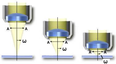 Numerikus apertúra Point Spread Function (PSF) A (fluoreszcens) tárgy egy pontjának képe, nem egy pont,