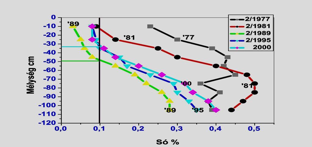 A Sótartalom változása 1977-2000 között a karcagi pusztai meliorációs modelltelep egy