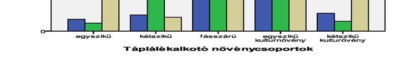 ábra: A Csongrádon elejtett bakok táplálékalkotóinak összesített adatai (n=36