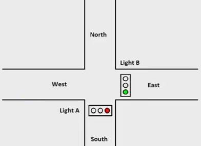 Traficlight1: Közlekedési lámpa vezérlése Elsőként egy nagyon egyszerű esetel foglalkozunk: egyszerű útkereszteződés, ahol nincs kanyarodási lehetőség.