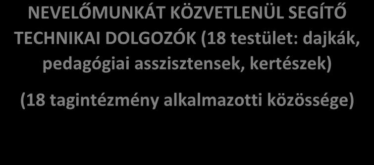 Óvodatitkárok NEVELŐTESTÜLET (18 tagintézmény