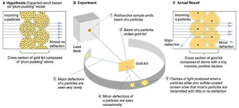 edu/~chm2040/index.html A számítások szerint az atom belsejében, egy 10 14 m sugarú gömbben van az atom tömegének jelentős része, ezt atommagnak nevezte el.