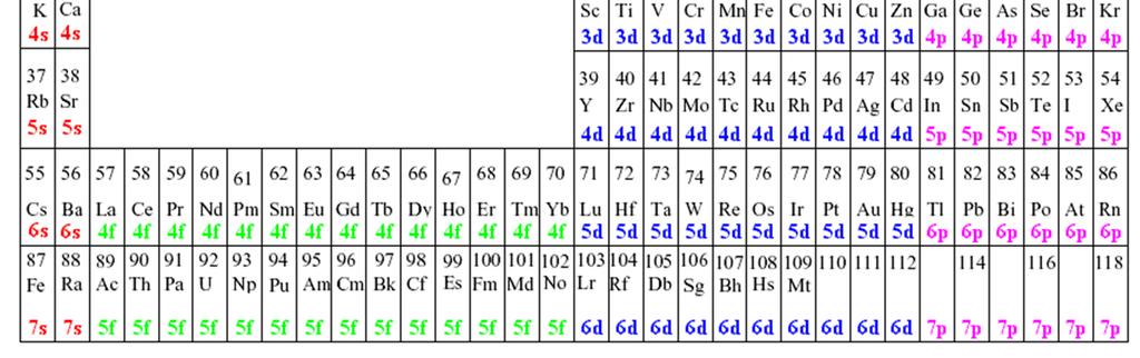 Az elektronkonfiguráció jelölése Az spdf-jelölés A főkvantumszámot számmal, a mellékkvantumszámot betűvel, a betöltöttséget pedig felső indexben számmal jelöljük.