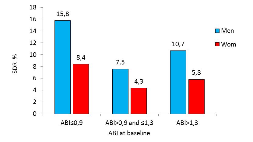 5 éves kumuláltstandardizálthalálozásiarány(sdr) a kiindulási ABI csoportok és nemek szerint