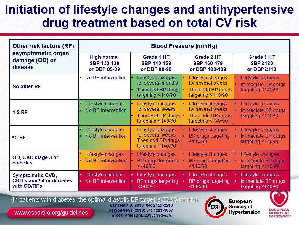 Az életmódváltoztatásés az antihypertenzívgyógyszeres