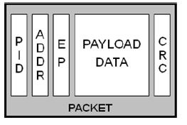 Adatcsomag felépítése: PID Packet ID (4 bit) lehet pl.