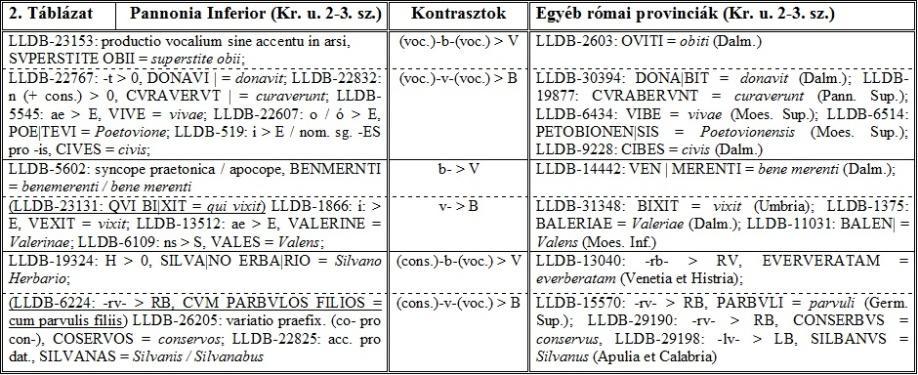 A VULGÁRIS LATIN /B/ ÉS /W/ FÚZIÓJÁNAK ÖSSZEFÜGGÉSE megfelelően, a nyelvi viszonyok meghatározásánál csak hibás alakokat és feliratokat veszünk tekintetbe, amelyeket értelemszerűen rossz