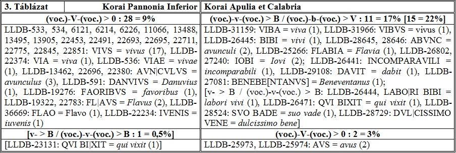 A VULGÁRIS LATIN /B/ ÉS /W/ FÚZIÓJÁNAK ÖSSZEFÜGGÉSE táblázatban []-al jelzett qui vixit helyetti QVI BI XIT, 0,5%-ot kitevő esetét.