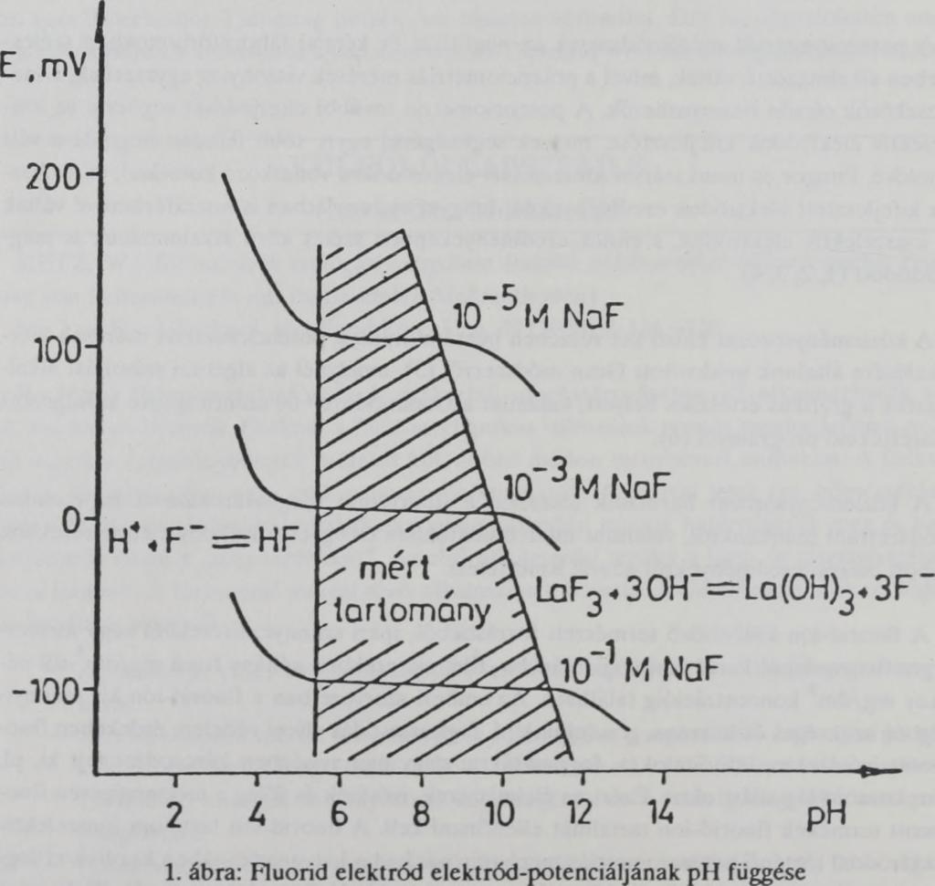 Ezért a fluorid meghatározá orán fel kell bontani a komplexkötét é mazkírozni a fluorid-ion komplexképzőit (9,12).
