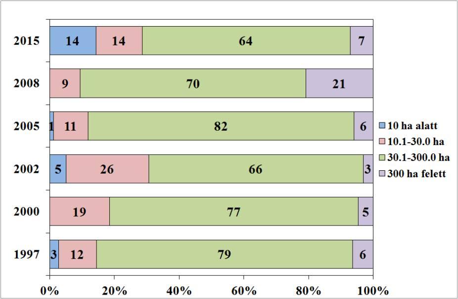 Az eredmények ismertetéséhez négy birtokkategóriát alakítottunk ki. A birtokkategóriák a következők (hektárban): I.(<10); II. (10,1-30,0); III. (30,1-300,0); IV.(>300,1).