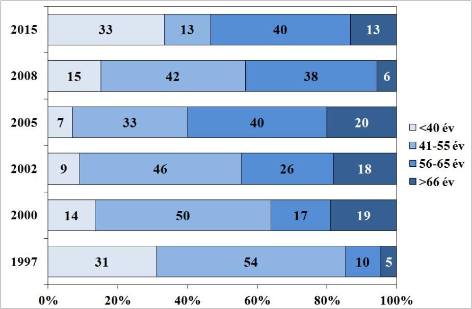 2. ábra: A vizsgálatban részt vett gazdálkodók életkorának alakulása 1997-2015 Tanulmányukban azt is vizsgáltuk, hogyan alakul fiatal gazdák által vizsgált földterület aránya. A 3.