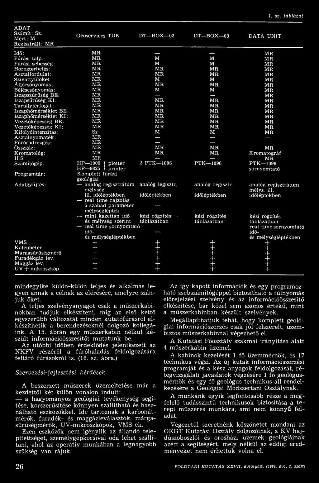 plotter 2 PTK 1096 PTK 1096 PTK 1096 HP 9825 ) printer sornyom tató P rogram tár: Kom plett fúrási geológiai A datgyűjtés: analóg regisztrátum analóg legisztr. analóg regisztr. analóg regisztrátum mélység mélys.