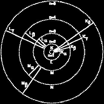 Ezen belül további felosztást is alkalmaznak: így például az L K átmenetből származó sugárzás a K α - sugárzás, az M K átmenetből származó sugárzás a K β -sugárzás (ábra).
