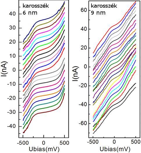 4.2. Grafén nanoszalagok elektromos tulajdonságai Az STM litográfiával létrehozott grafén nanoszalagok elektromos tulajdonságainak meghatározására pásztázó alagútspektroszkópiai (STS) méréseket