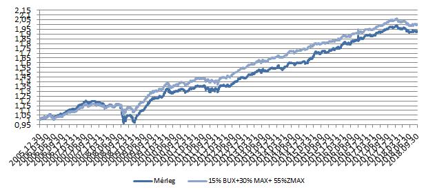MÉRLEG BEFEKTETÉSI JEGY ESZKÖZALAP A Mérleg Befektetési jegy eszközalap árfolyama 2018.