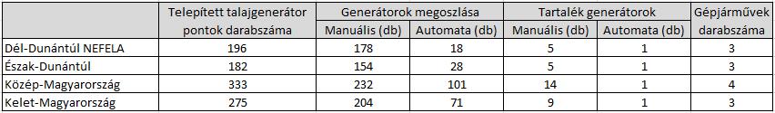 Az országos rendszer kiépítéséhez szükséges fejlesztések Az egyes régiókban kialakított központok, a régió általa ellátott generátorok darabszáma alapján eltérőek.