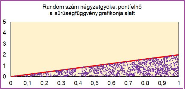 7. ábra. Random szám négyzetgyöke: pontfelhő a sűrűségfüggvény grafikonja alatt 8. ábra. Random szám négyzetgyöke: eloszlásfüggvény A képletek meghatározása: RND lehetséges értékei a (0, 1) intervallumot teszik ki.