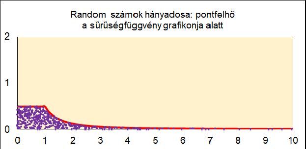 15. ábra. Random számok szorzata: pontfelhő a sűrűségfüggvény grafikonja alatt 16. ábra. Random számok szorzata: eloszlásfüggvény A képletek meghatározása: RND 1 RND 2 lehetséges értékei a (0, 1) intervallumot teszik ki.