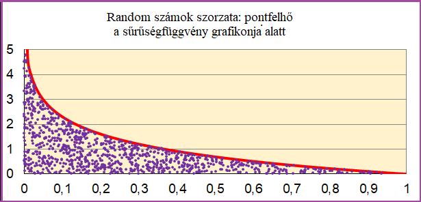 19. ábra. Random számok hányadosa: pontfelhő a sűrűségfüggvény grafikonja alatt 20. ábra. Random számok hányadosa: eloszlásfüggvény A képletek meghatározása: RND 2 /RND 1 lehetséges értékei a (0, ) intervallumot teszik ki.