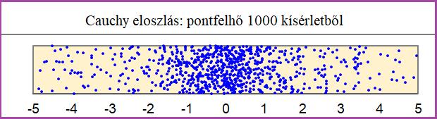 26. ábra. Cauchy eloszlás: pontfelhő 1000 kísérletből 27. ábra. Cauchy eloszlás: pontfelhő a sűrűségfüggvény grafikonja alatt 28.
