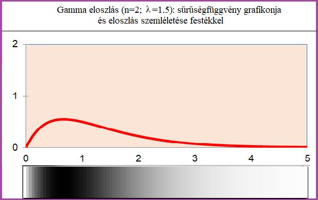 5.4. Gamma eloszlás Az n -ed rendű, λ paraméterű gamma eloszlást az eloszlás- és a sűrűségfüggvény képletével definiáljuk. Eloszlásfüggvény: Sűrűségfüggvény: Paraméterek: n pozitív egész, λ > 0.
