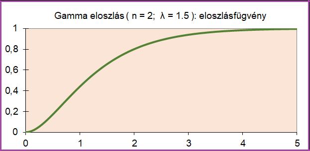 Gamma eloszlás (n = 2; λ = 1.