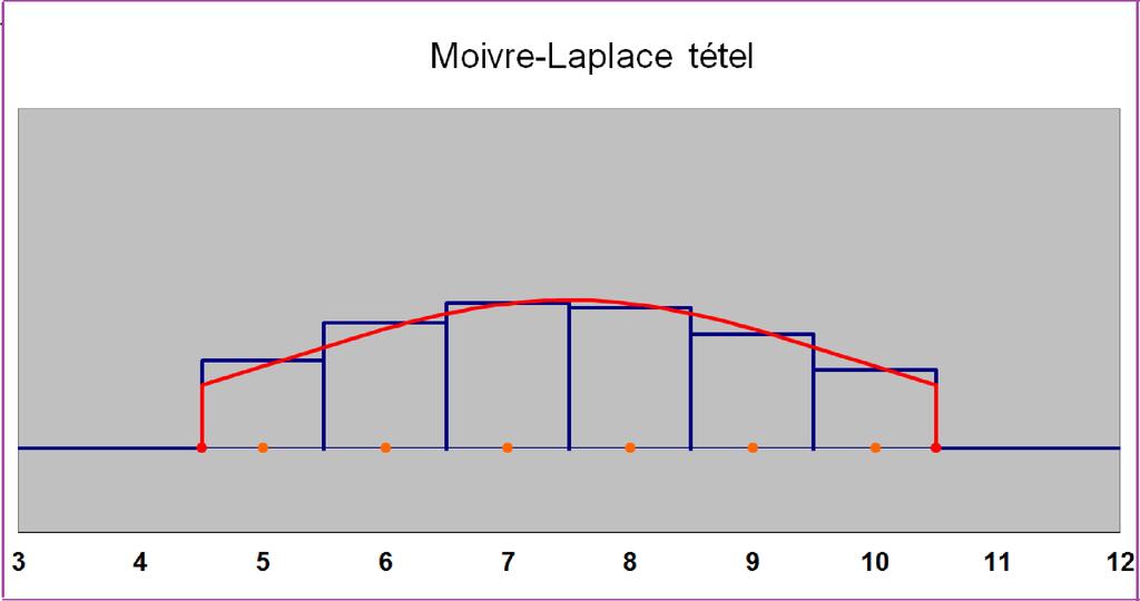 B k=a ( ) n p k (1 p) n k k B+0.5 A 0.5 1 2πσ e 1 2( x µ σ ) 2 dx A "Moivre-Laplace tétel szemléltetése" feliratú ábrán az n = 25, p = 0.