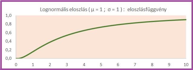 53. ábra. Logormális eloszlás (µ = 1; σ = 1): eloszlásfüggvény Az (µ, σ) paraméterű lognormális eloszlás várható értéke JÖN MAJD IDE, szórása pedig JÖN MAJD IDE.