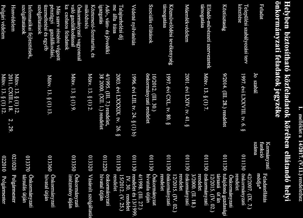 1 melléklet a 14/2017 (V11) hez Helyben biztosítható közfeladatok körében ellátandó helyi önkormányzati feladatok jegyzéke Feladat Kormányzati funkcto Jogszabaly szama Feladatellatas modja* (IX 7)