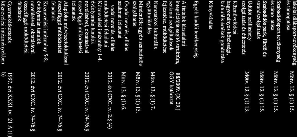 : i Iskolai diáksport-tevékenység és támogatása Szabadidősport tevékenység es tamogatasa Szabadidős park, fürdő strandszolgaltatas Mötv 13 (1) 15 081043 Közvetlenül és köznevelési intézmények
