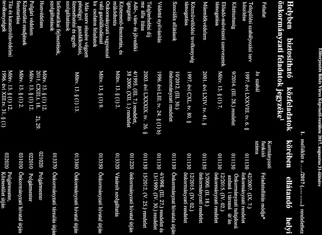 I lőterjesztés Békés Város Képvisclö-testüleíc 2017 augusztus 31-iülésére 1 melléklet a J2017 ( ) rendelethez Helyben biztosítható közfeladatok körében ellátandó helyi önkormányzati feladatok