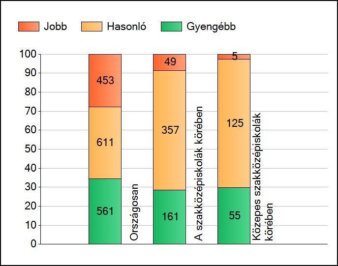 1a Átlageredmények A telephelyek átlageredményeinek összehasonlítása Szövegértés Az Önök eredményei a szakközépiskolai telephelyek eredményeihez viszonyítva A szignifikánsan jobban, hasonlóan,