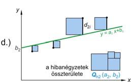 A mérés potokra legjobba lleszkedő egyees (y a + b) keresése Gyak. jegyzet a fej. 13.