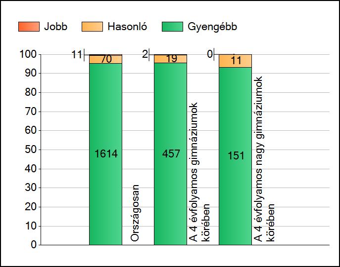 1 Átlageredmények A telephelyek átlageredményeinek összehasonlítása Szövegértés Az Önök eredményei a 4 évfolyamos gimnáziumi telephelyek eredményeihez viszonyítva A szignifikánsan jobban, hasonlóan,