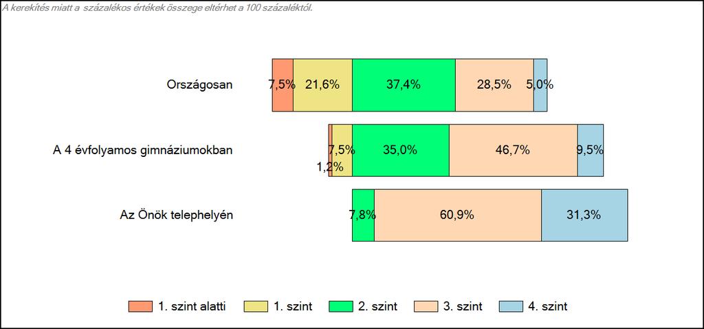 Szövegértés A tanulók képességszintek