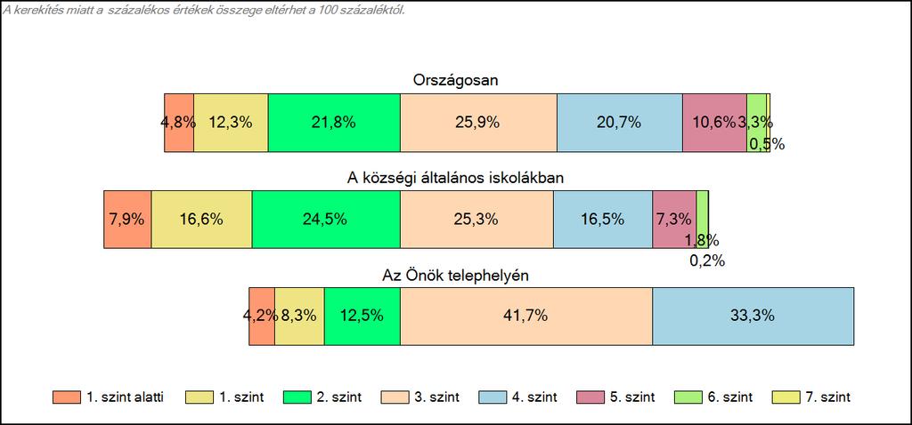 1c Képességeloszlás Az országos eloszlás, valamint a tanulók eredményei a községi általános iskolákban és az Önök