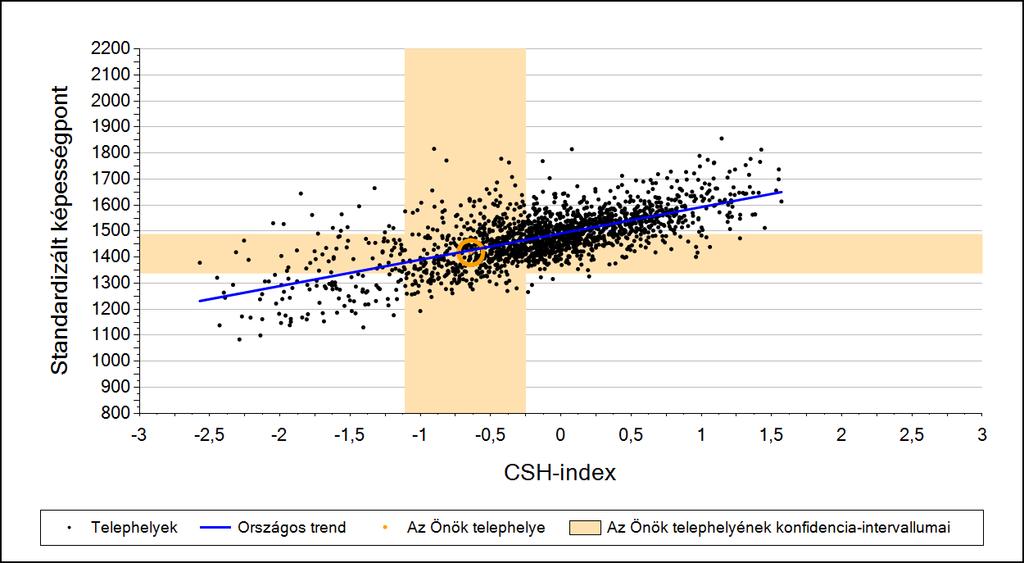 2a Átlageredmény a CSH-index tükrében* A telephelyek tanulóinak a CSH-index alapján várható és tényleges teljesítménye Matematika A községi általános iskolai telephelyek tanulóinak a CSH-index