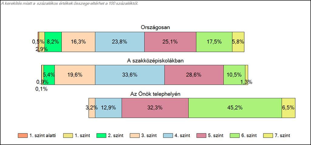 szakközépiskolájában Szövegértés A tanulók