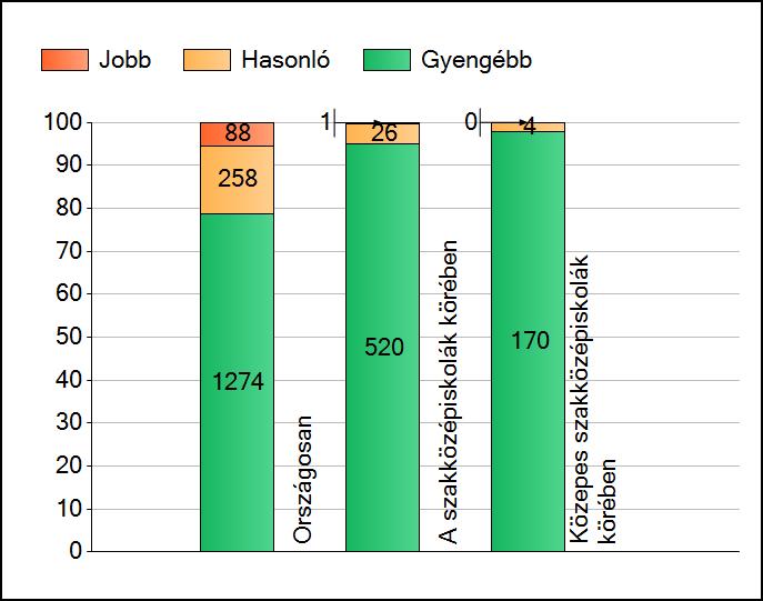 1a Átlageredmények A telephelyek átlageredményeinek összehasonlítása Matematika Az Önök eredményei a szakközépiskolai telephelyek eredményeihez viszonyítva A szignifikánsan jobban, hasonlóan, illetve