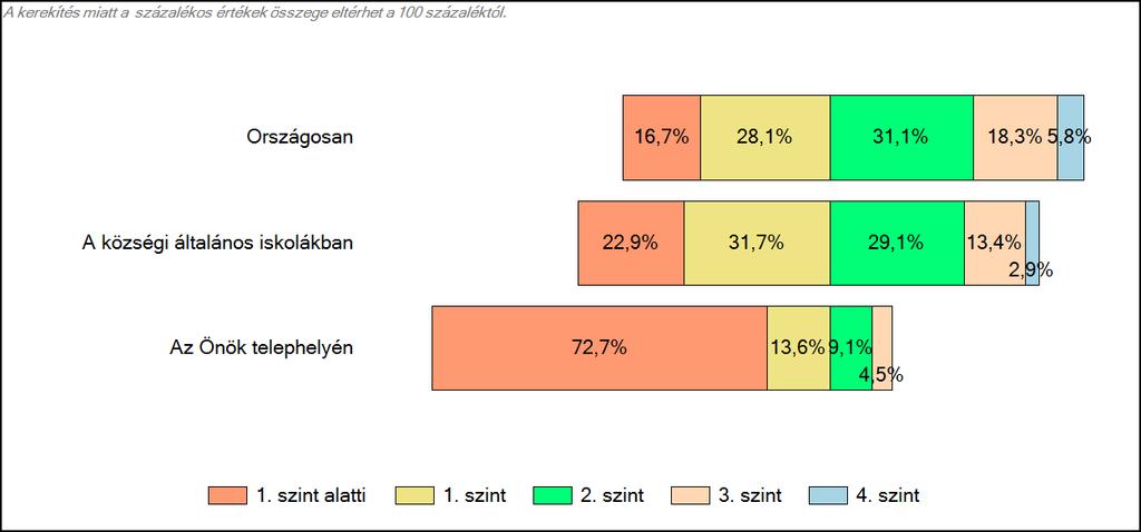 Matematika A tanulók képességszintek