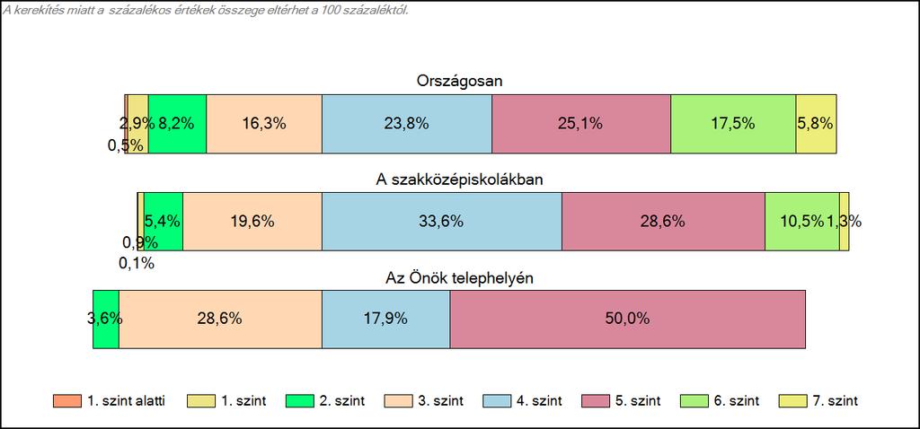 szakközépiskolájában Szövegértés A tanulók