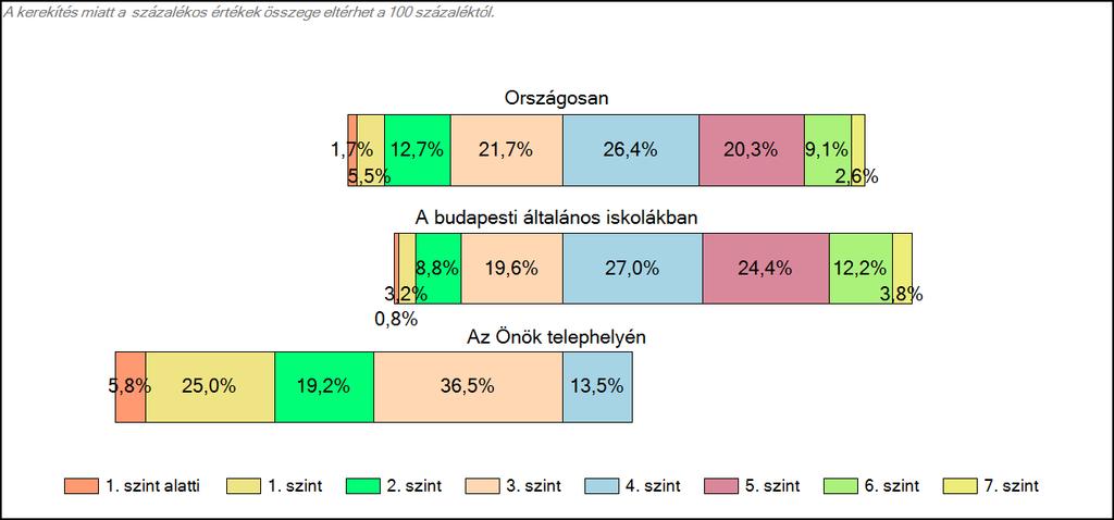 budapesti általános iskolájában Matematika A tanulók