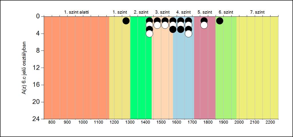 5b A képességeloszlás osztályonként A tanulók eredményei